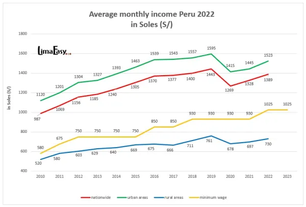 Average monthly income in Peru from 2010 to 2023 in Soles Average monthly income in Peru from 2010 to 2023 in Soles