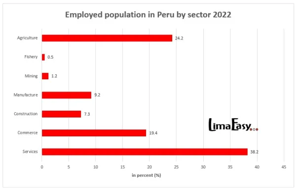 Employed population by economic sector in Peru 2022 Employed population by economic sector in Peru 2022