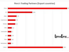 Where does Peru export to 2022