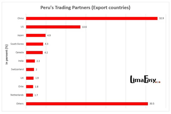 Where does Peru export to 2022 Where does Peru export to 2022