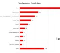 Which products did Peru export in 2022