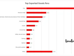 Which products did Peru export in 2022