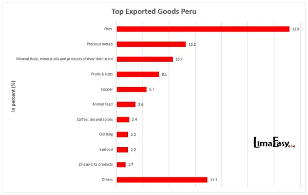 Which products did Peru export in 2022 Which products did Peru export in 2022