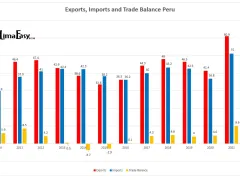 Trade balance Peru 2022