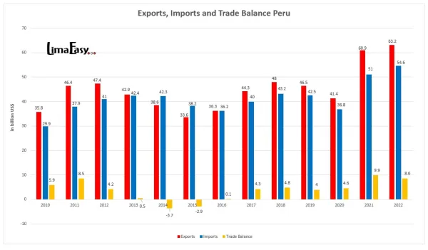 Trade balance Peru 2022 Trade balance Peru 2022