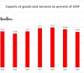 Peruvian exports of goods and services as percent of the GDP