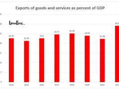 Peruvian exports of goods and services as percent of the GDP