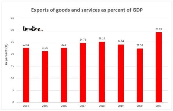 Peruvian exports of goods and services as percent of the GDP Peruvian exports of goods and services as percent of the GDP
