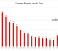 Extreme poverty rate in Peru from 2004 to 2022