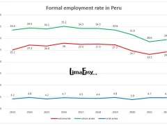 Formal employment rate in Peru
