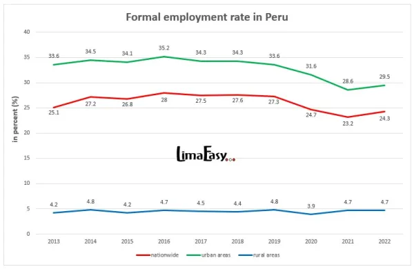 Formal employment rate in Peru Formal employment rate in Peru