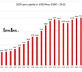 GDP per capita Peru in US$ from 2000 to 2022