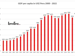 GDP per capita Peru in US$ from 2000 to 2022