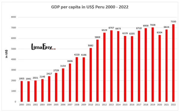 GDP per capita Peru in US$ from 2000 to 2022 GDP per capita Peru in US$ from 2000 to 2022