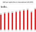 GDP per capita Peru in international US$ (PPP) from 2012 to 2022