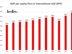 GDP per capita Peru in international US$ (PPP) from 2012 to 2022