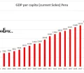 GDP per capita Peru in Soles from 2000 to 2021