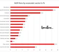 GDP Peru by economic sector in % 2022