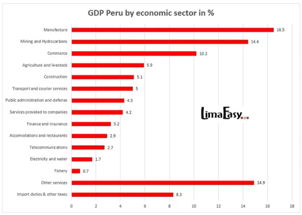 GDP Peru by economic sector in % 2022 GDP Peru by economic sector in % 2022