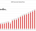 GDP (current Soles) Peru from 2000 to 2021