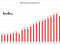GDP (current Soles) Peru from 2000 to 2021