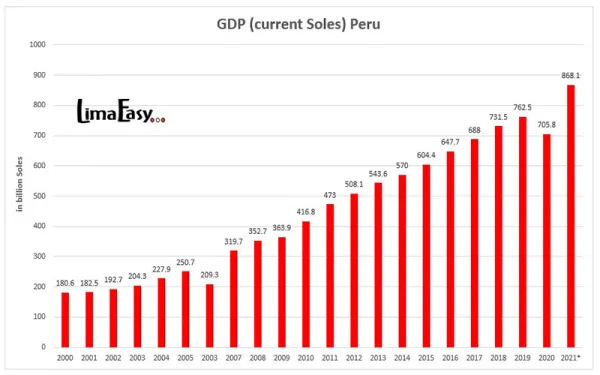 GDP (current Soles) Peru from 2000 to 2021 GDP (current Soles) Peru from 2000 to 2021