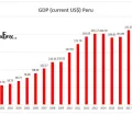 GDP (current US$) Peru from 2000 to 2021