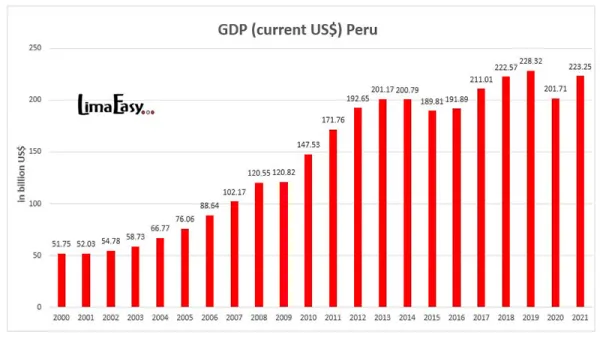 GDP (current US$) Peru from 2000 to 2021 GDP (current US$) Peru from 2000 to 2021