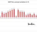 GDP Peru real annual % change from 2000 to 2022