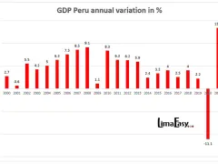 GDP Peru real annual % change from 2000 to 2022