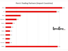 From which countries does Peru import