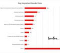 Which products did Peru import 2022