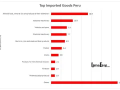 Which products did Peru import 2022