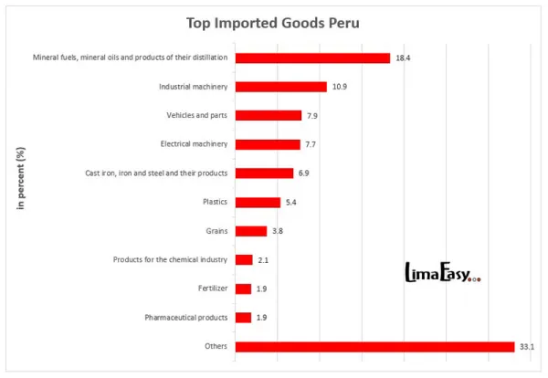 Which products did Peru import 2022 Which products did Peru import 2022