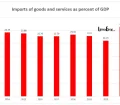 Peruvian imports of goods and services as percent of the GDP 