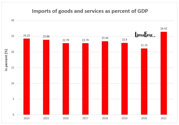 Peruvian imports of goods and services as percent of the GDP  Peruvian imports of goods and services as percent of the GDP