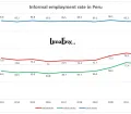 Informal employment rate in Peru