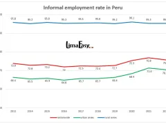 Informal employment rate in Peru