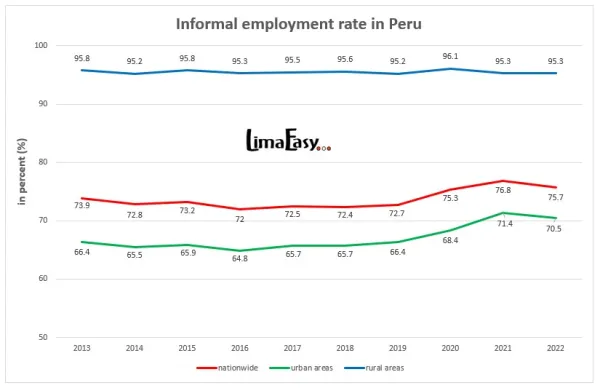 Informal employment rate in Peru Informal employment rate in Peru
