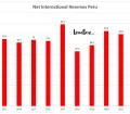 Net International Reserves Peru in percent of the GDP