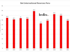 Net International Reserves Peru in percent of the GDP