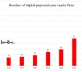 Number of digital payments in Peru