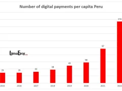 Number of digital payments in Peru