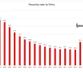 Poverty rate in Peru from 2004 to 2022