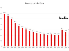 Poverty rate in Peru from 2004 to 2022