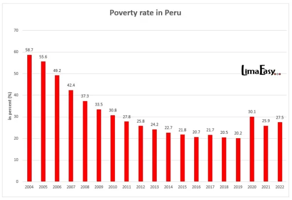 Poverty rate in Peru from 2004 to 2022 Poverty rate in Peru from 2004 to 2022