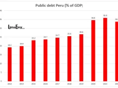 Public debt Peru in percent of the GDP from 2013 to 2022