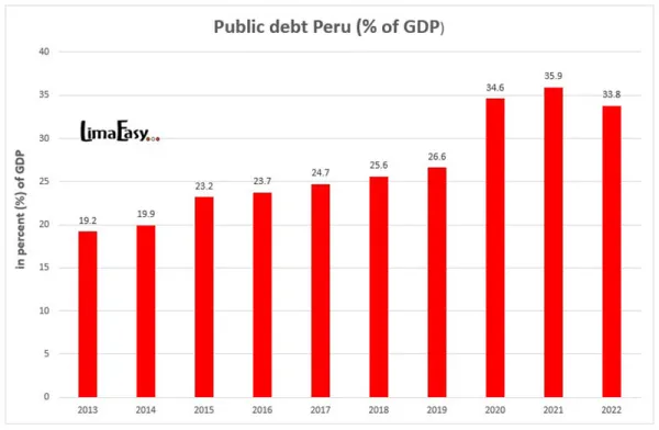 Public debt Peru in percent of the GDP from 2013 to 2022 Public debt Peru in percent of the GDP from 2013 to 2022
