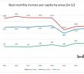 Real monthly income per capita in Peru in Soles
