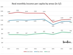 Real monthly income per capita in Peru in Soles